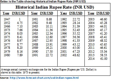 exchange rate usd to indian rupee